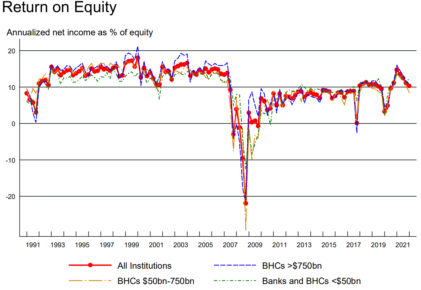 return on equity